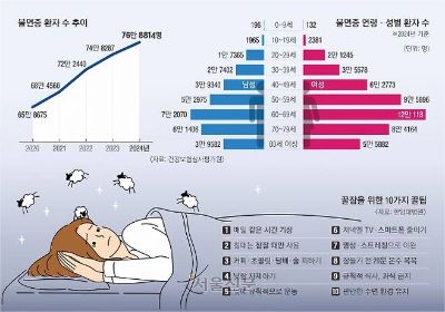 잠 안 온다고 술 한잔, 달밤에 헬스… 불면의 밤만 길어집니다